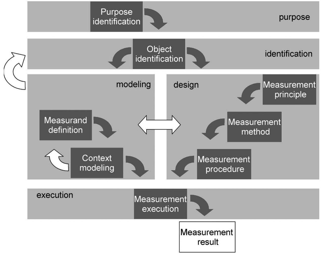 (PDF) A comparison between foundations of metrology and software ...