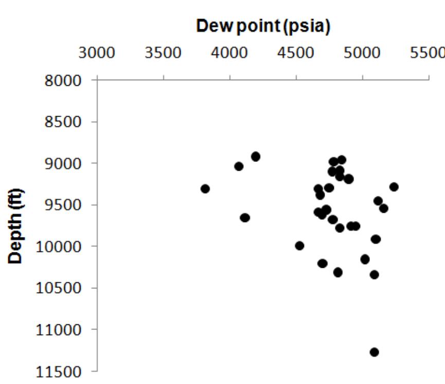 Distribution of dew point pressure (p*”) of fluid samples