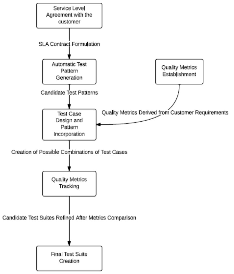(PDF) Testing Patterns in Action: Designing a Test-Pattern-Based Suite