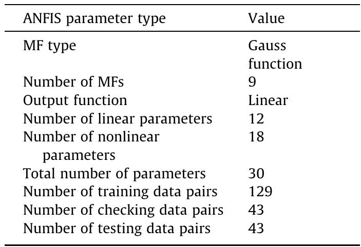 Different parameter types and their values used for training