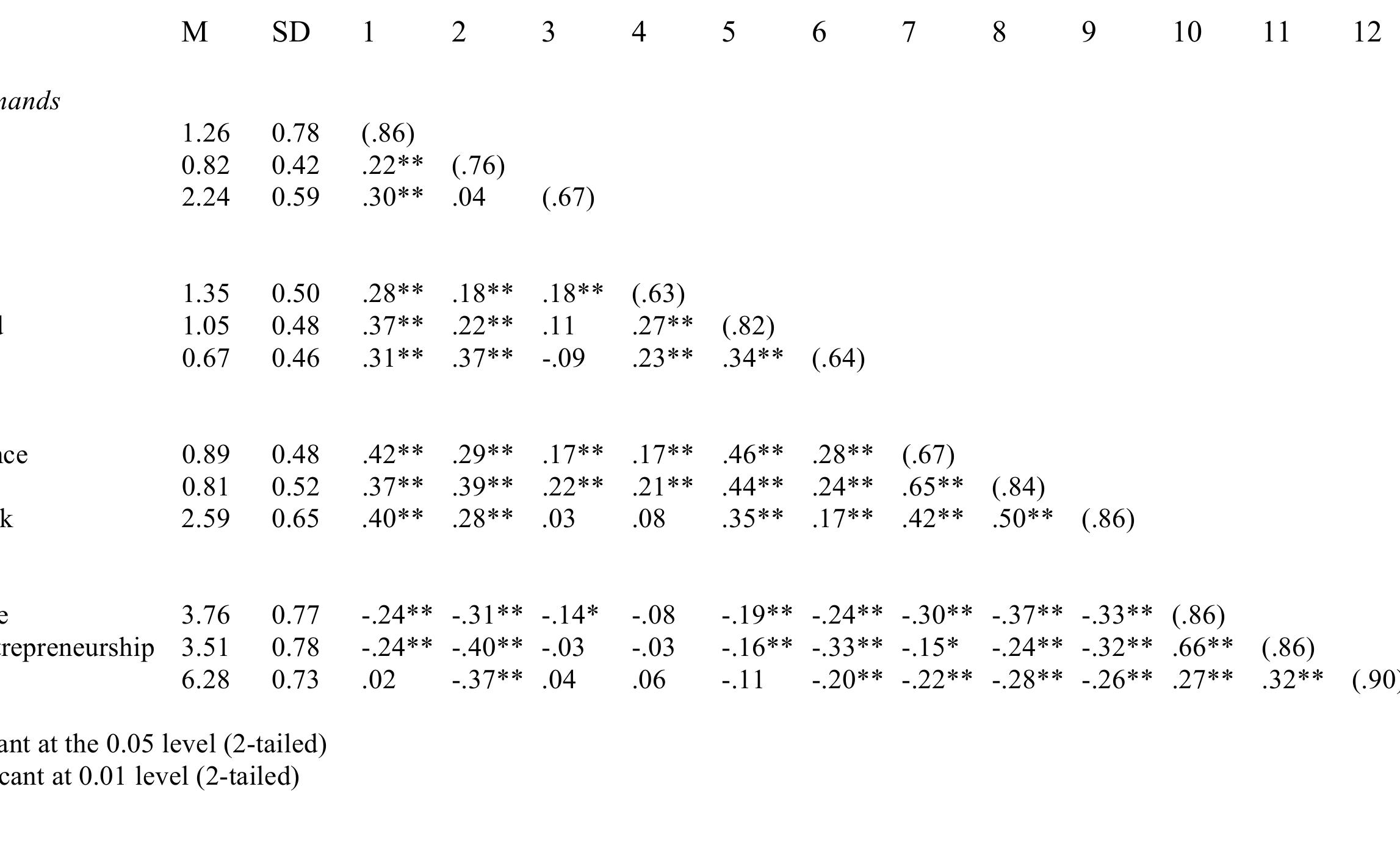 (PDF) Development and Validation of the Entrepreneurial Job Demands Scale