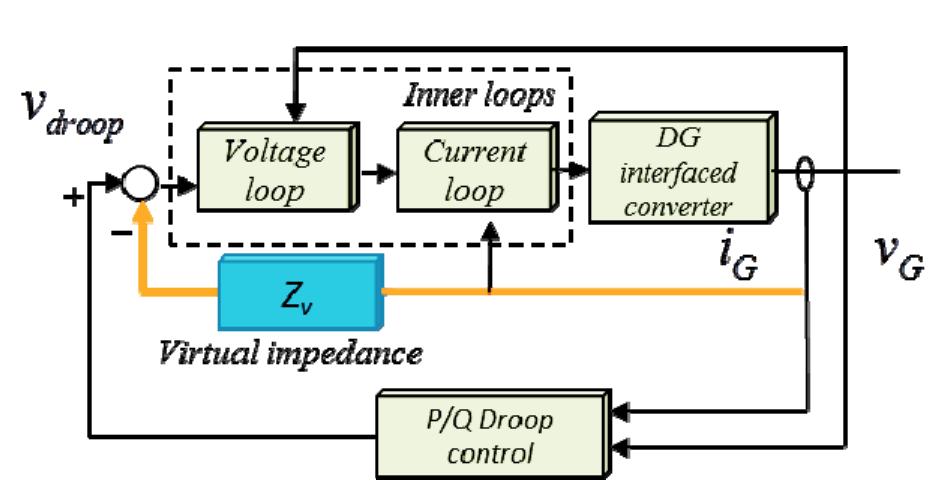 Explain Droop Control Control diagram of the droop control in ac microgrids fae