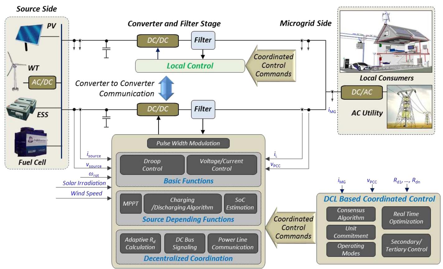 (PDF) DC Microgrids Part I: A Review of Control Strategies and ...