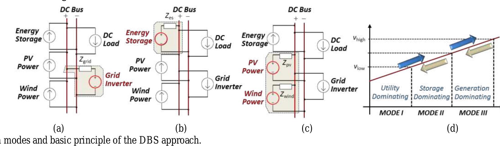 (PDF) DC Microgrids Part I: A Review of Control Strategies and ...