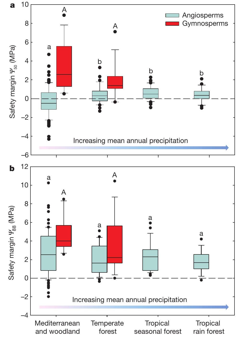 (PDF) Global convergence in the vulnerability of forests to drought