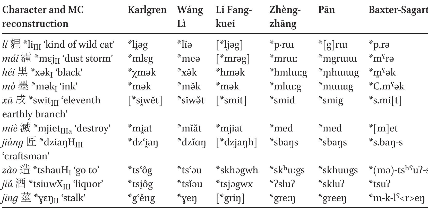 Table 1. Comparison of OC reconstructions  Note: Brackets mark extrapolated forms. For Wang Li, Pan, and Baxter-Sagart, forms are not taken from their respective monographs, but books or online resources with a more exhaustive cover- age. Karlgren = Karlgren (1957), Wang Li = Guo (2010), Li Fang-Kuei = Li (1970, 1971), Zhengzhang = Zhengzhang (2013), Pan = Dongfang Yttyanxué (2015), http://www.eastling.org/oc/oldage.aspx, Baxter-Sagart = Baxter and Sagart (2014), Version 1.1, http://ocbaxtersagart.lsait.lsa.umich.edu/. 
