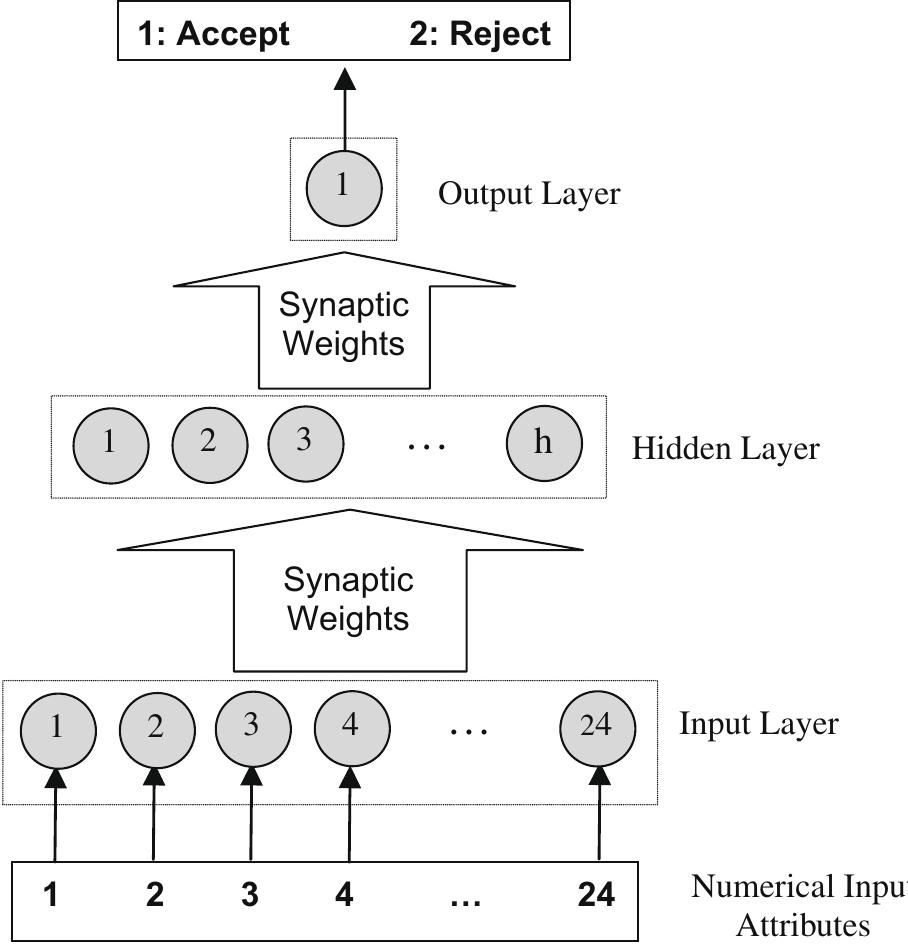 (PDF) Neural networks for credit risk evaluation: Investigation of ...