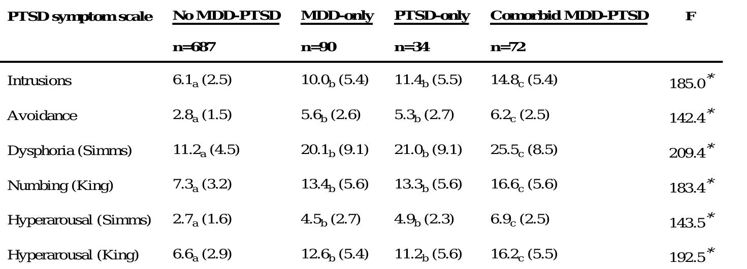 (PDF) Symptom overlap in posttraumatic stress disorder and major depression