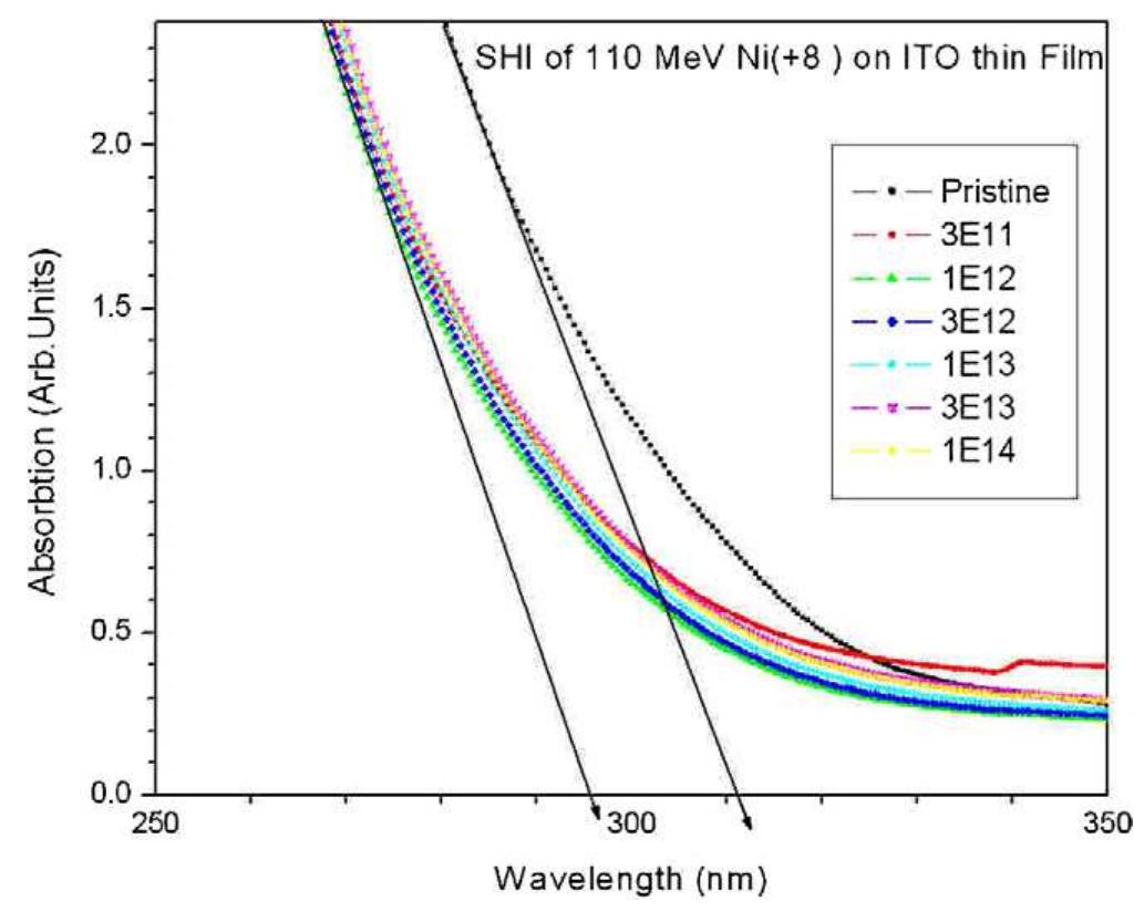 A. uv-vis absorption spectrum of pristine and irradiated