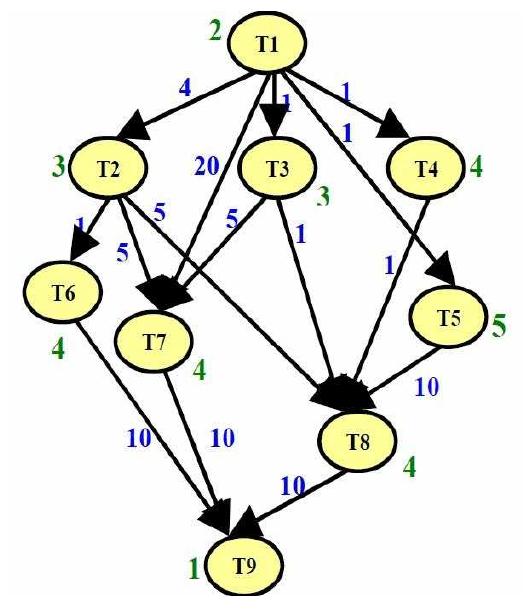 Example of task graph with 9 tasks [13]. first experiment: