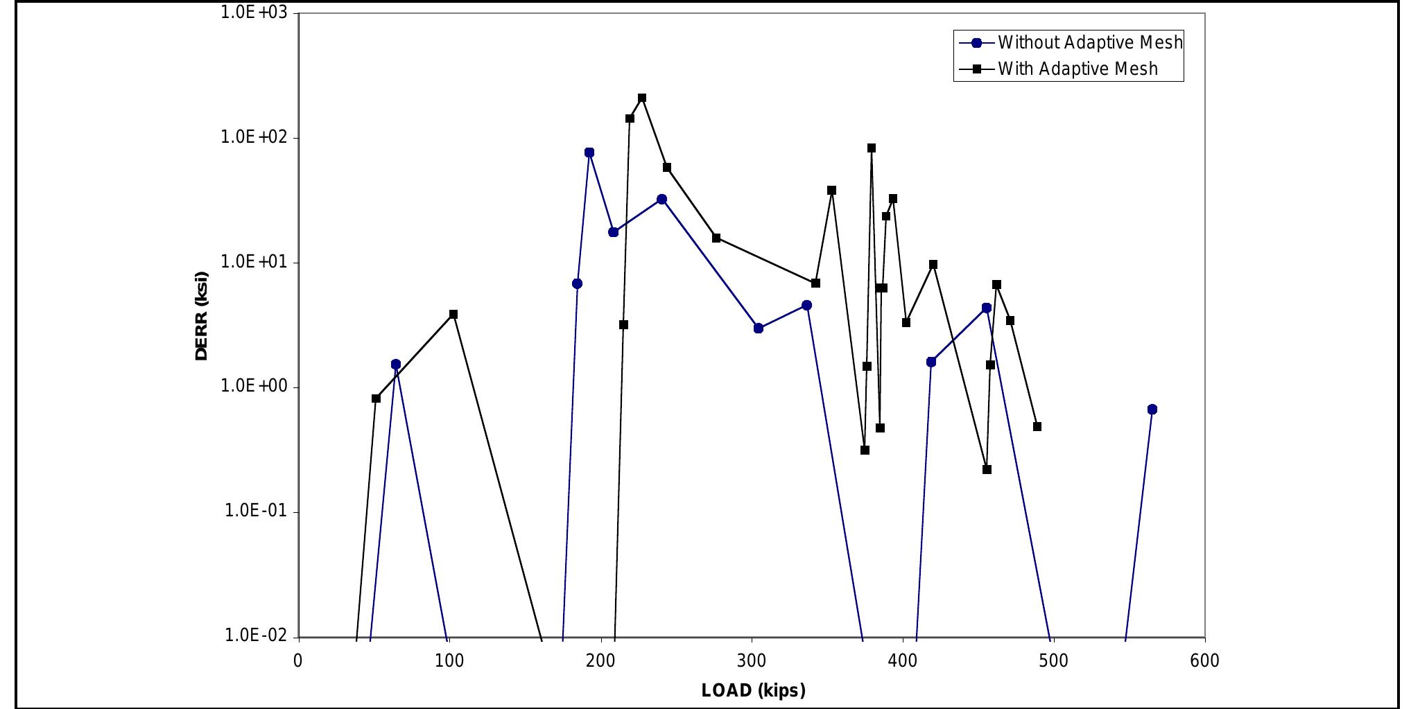 -8. derr versus load comparison of adaptive meshing and