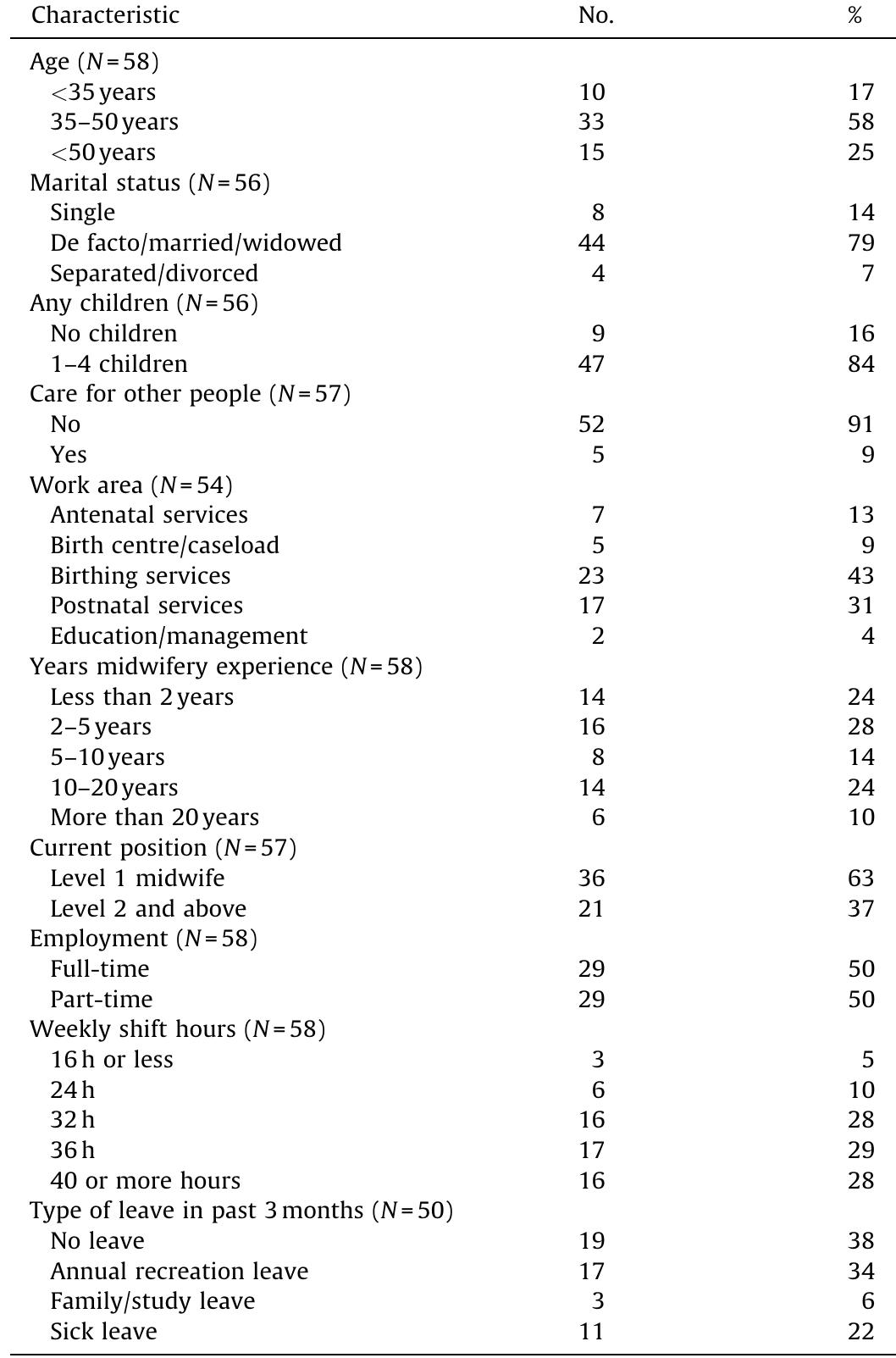 (PDF) Level of burnout in a small population of Australian midwives
