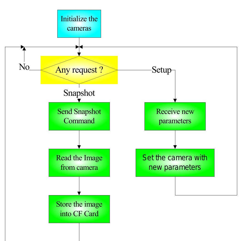 The camera capturing control application flowchart he/she