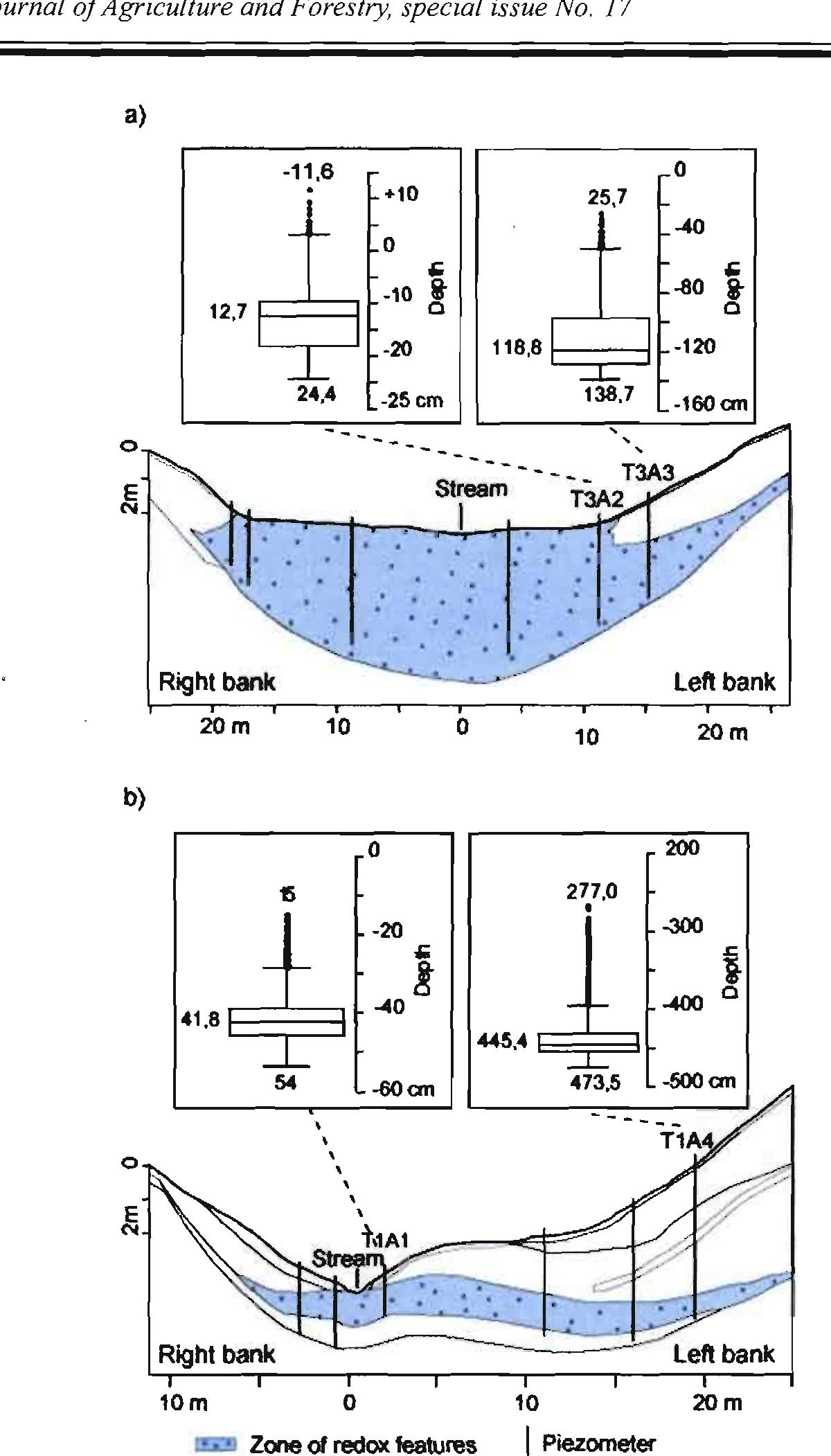 Stream Transect schematic showing a transversal section of the
