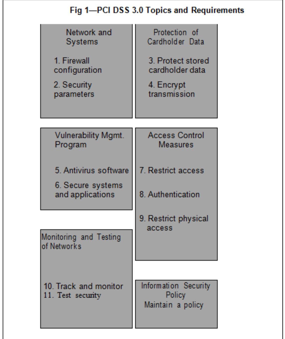 (PDF) Analysis of Payment Card Industry Data Security Standard [PCI DSS ...