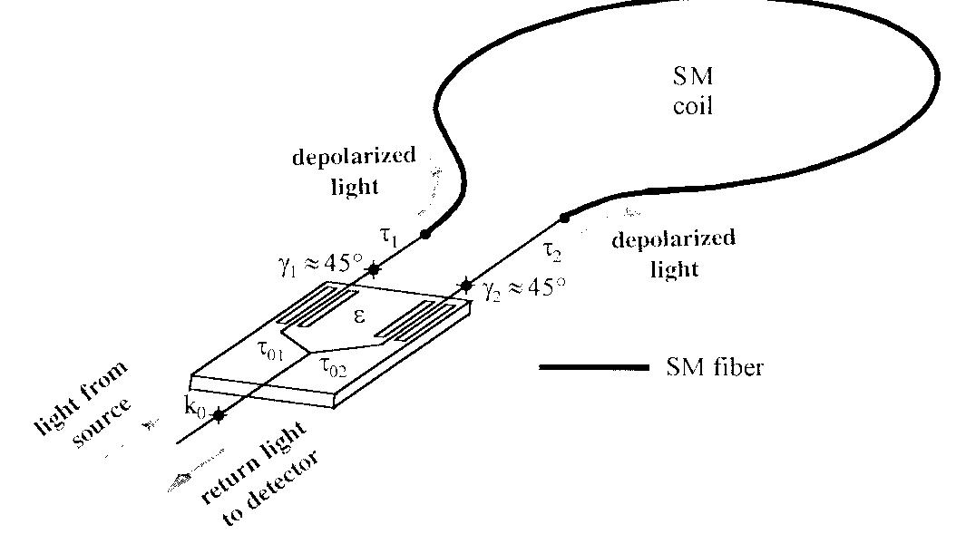 Figure 1 - from Theory of polarization evolution in