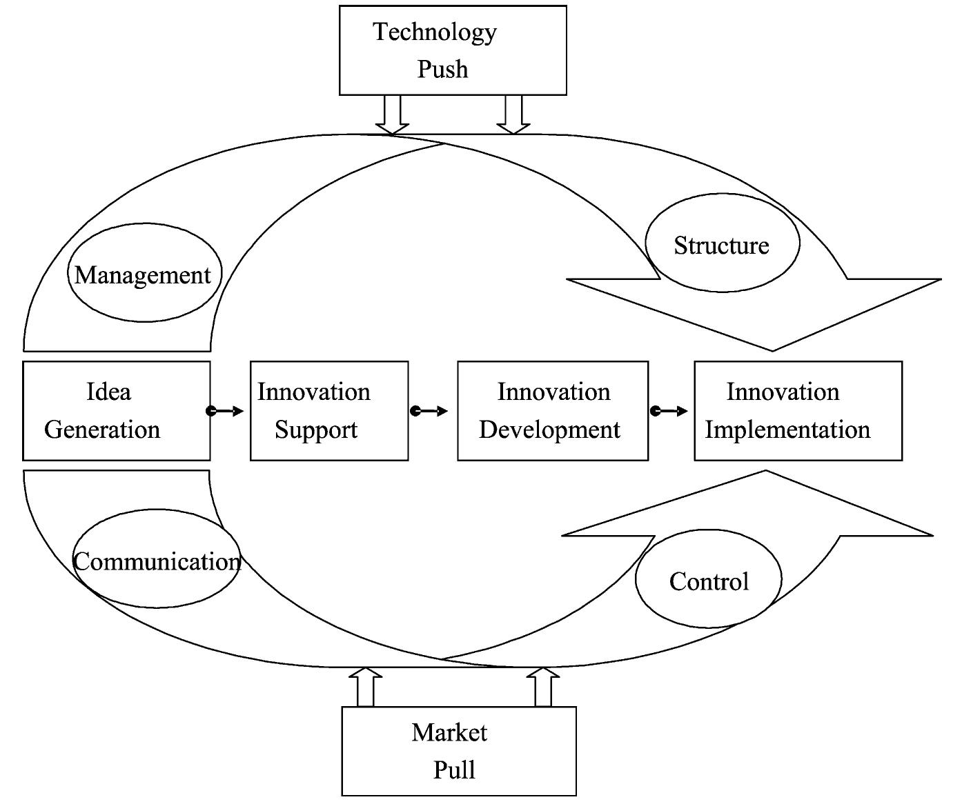 (PDF) An integrated innovation process model based on practicesof ...