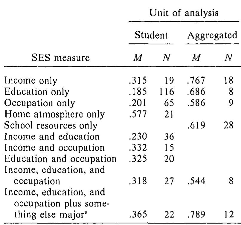 (PDF) The relation between socioeconomic status and academic achievement.