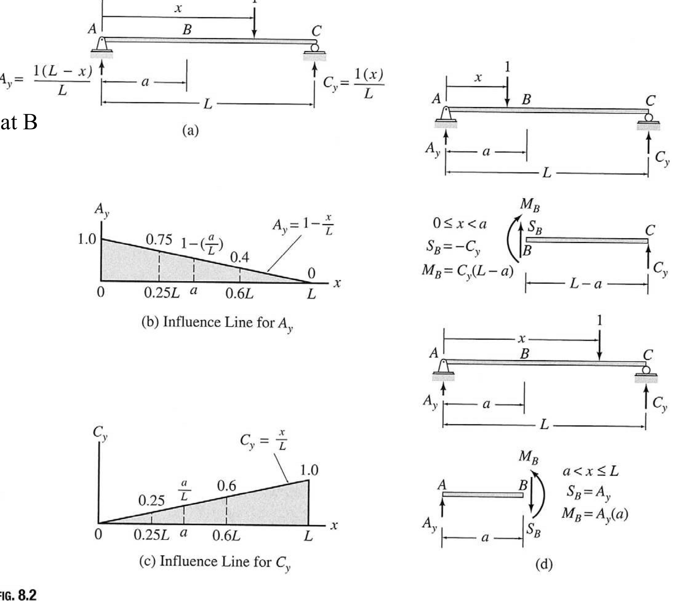 (PDF) INFLUENCE LINE Structural Analysis