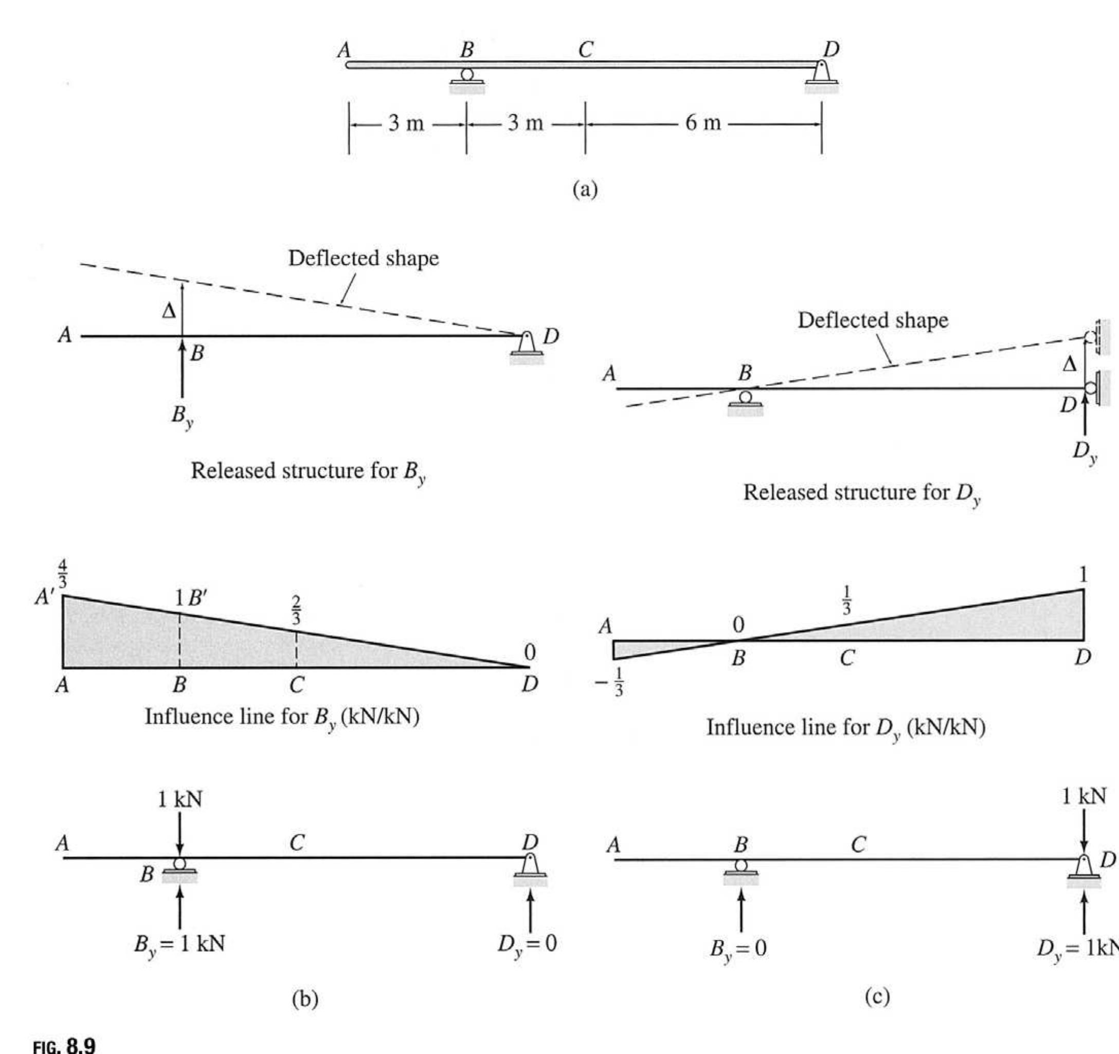 (PDF) INFLUENCE LINE Structural Analysis