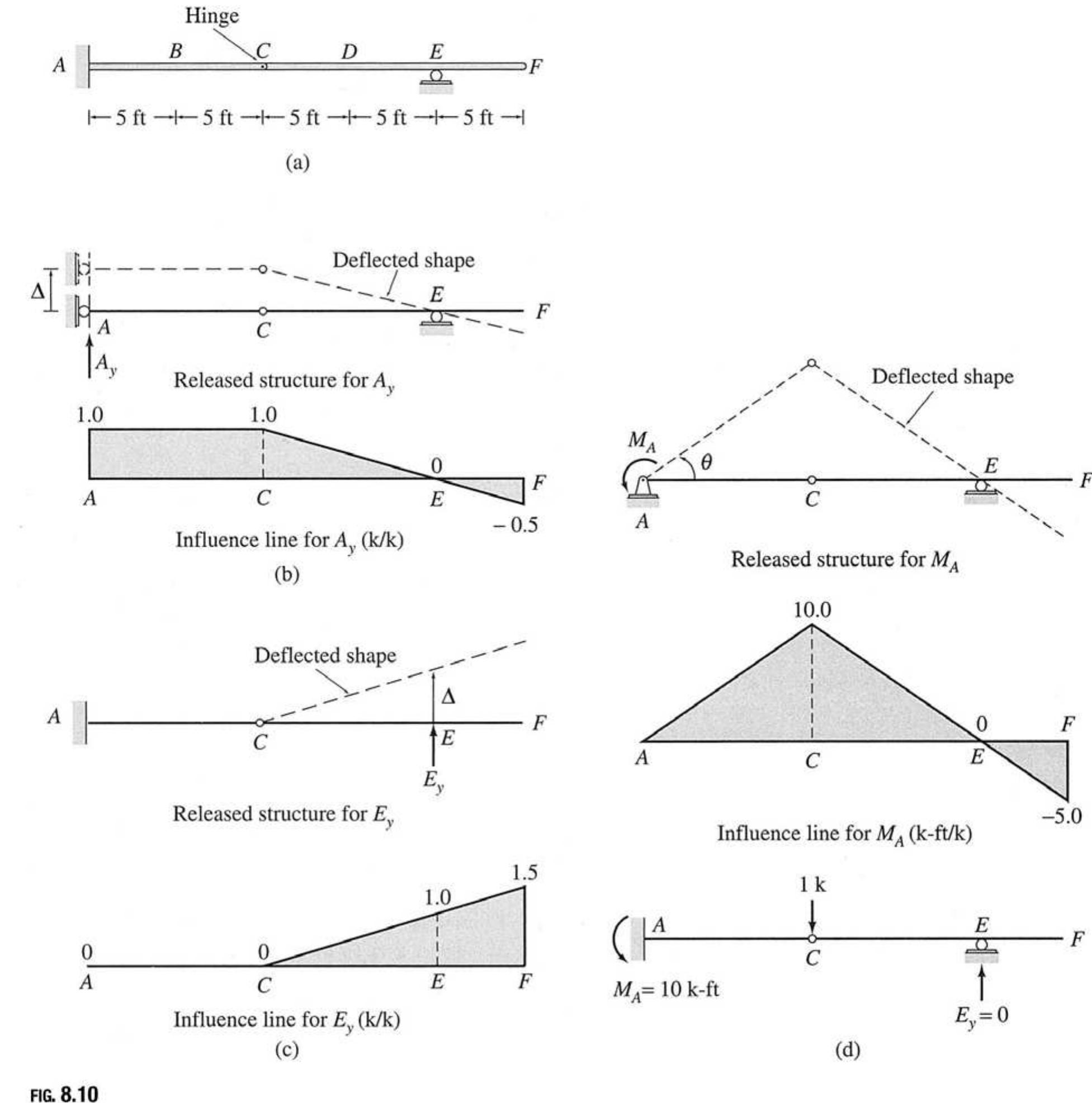 (PDF) INFLUENCE LINE Structural Analysis