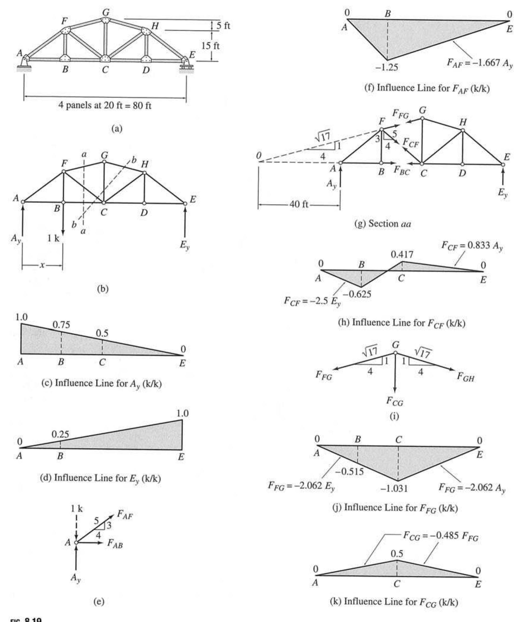 (PDF) INFLUENCE LINE Structural Analysis