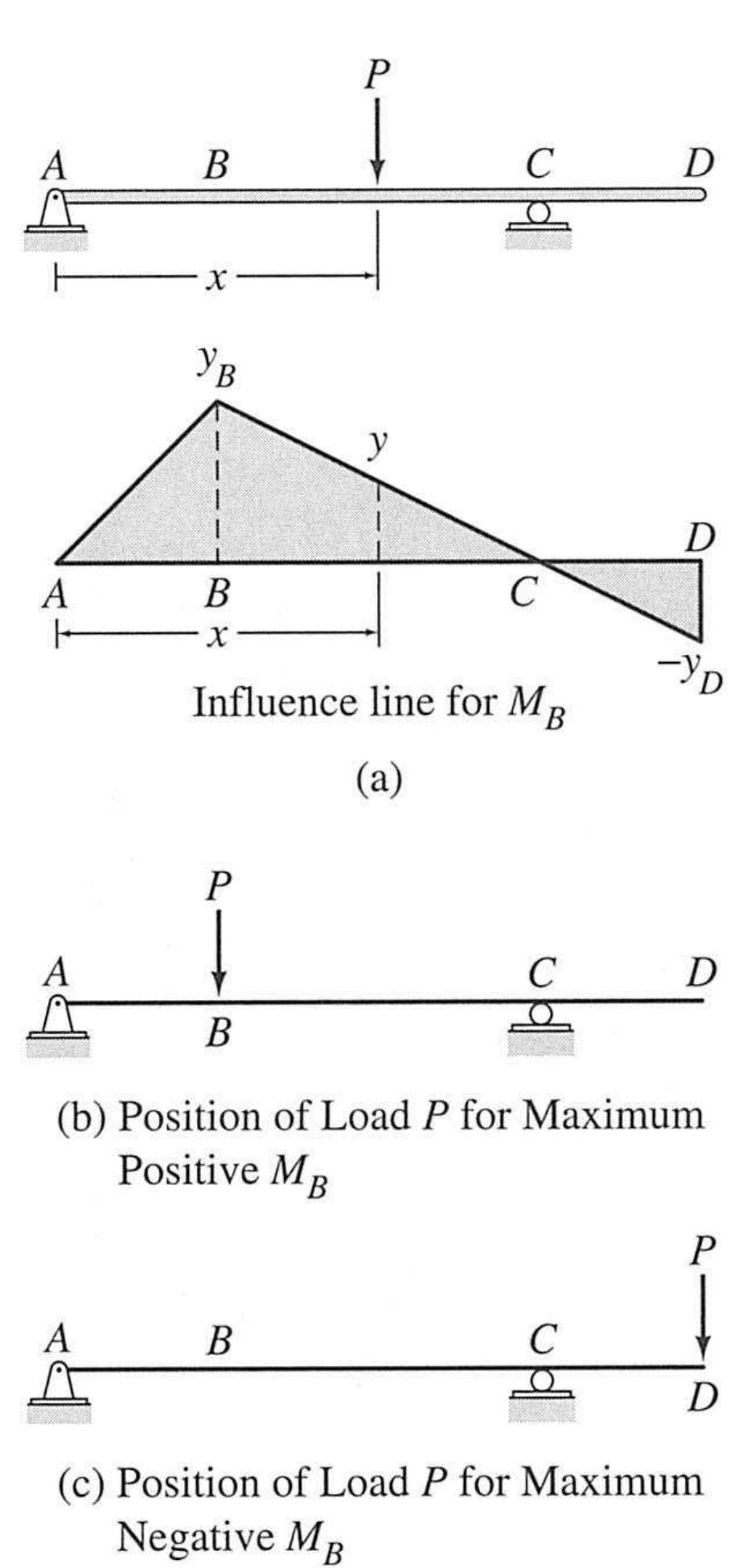 (PDF) INFLUENCE LINE Structural Analysis