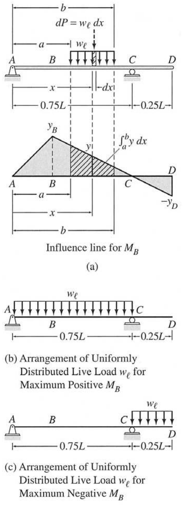 (PDF) INFLUENCE LINE Structural Analysis