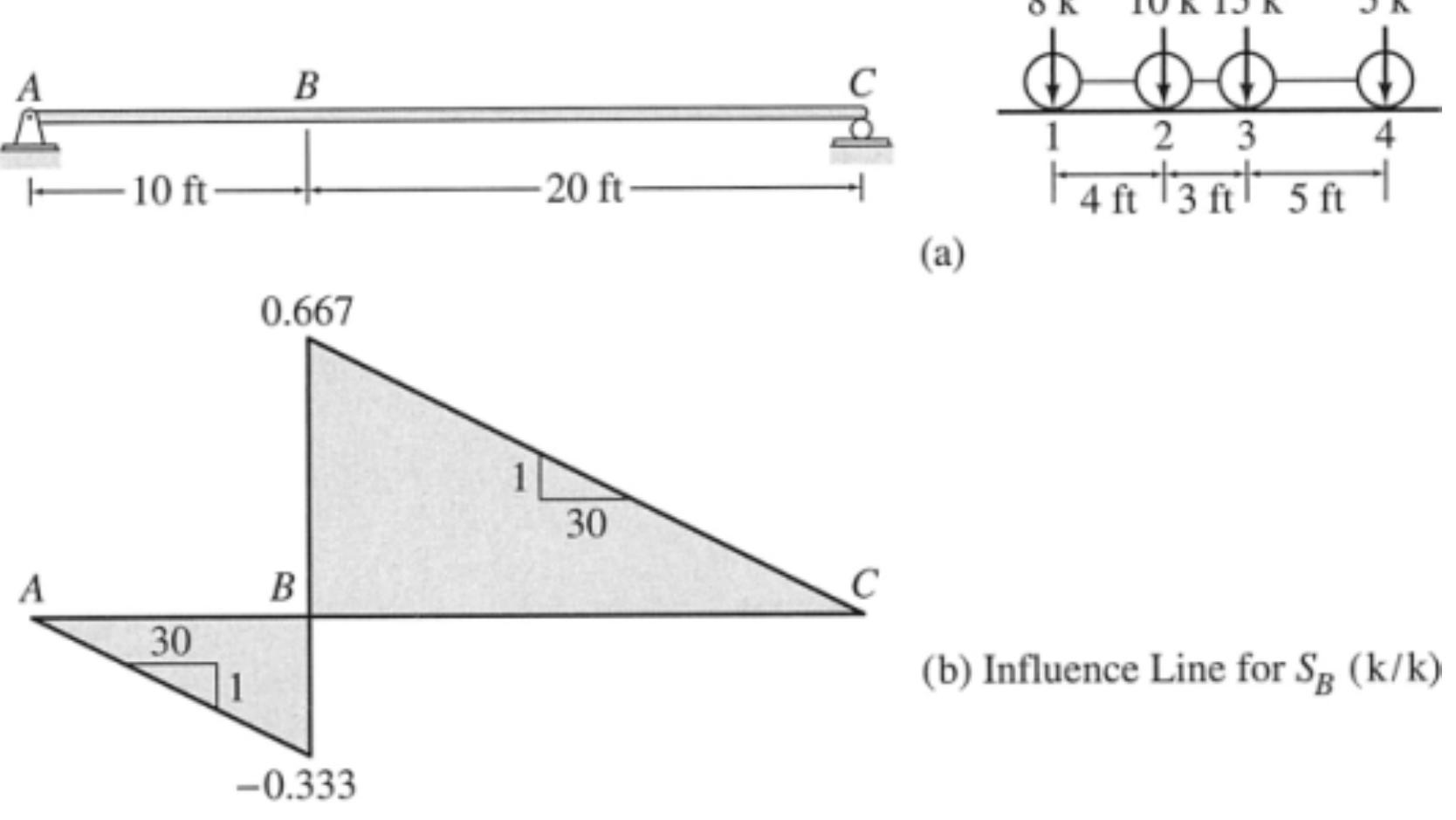 (PDF) INFLUENCE LINE Structural Analysis