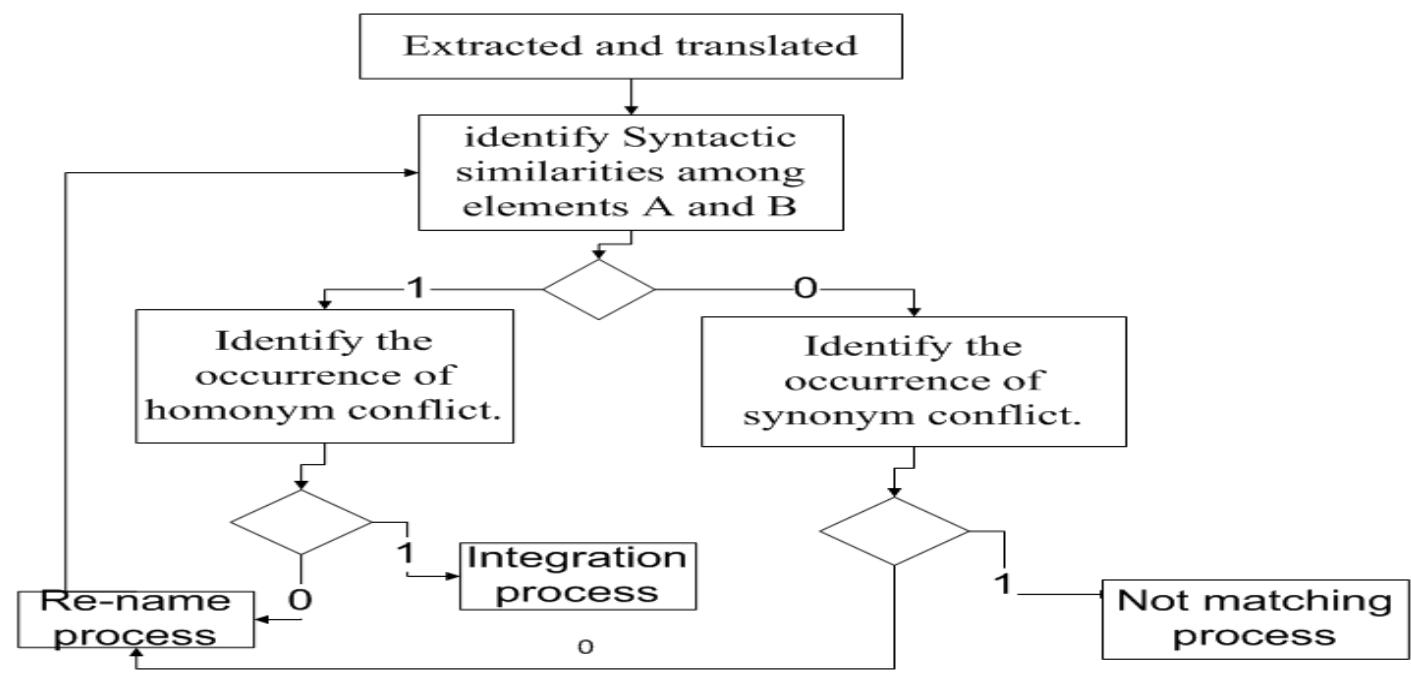 (PDF) Semi-Automated Schema Integration (Icase): A Tool To Identify And ...