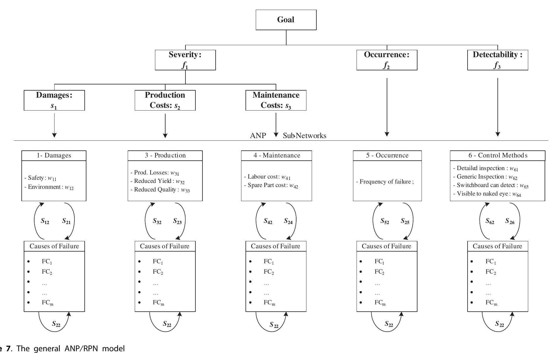 General Rpn Matrix (PDF) ANP/RPN: a multi criteria evaluation of the Risk Priority Number