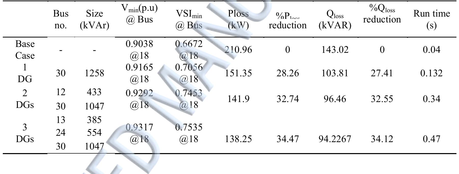 (PDF) Optimal Sizing and Siting of DGs for Loss reduction using an ...
