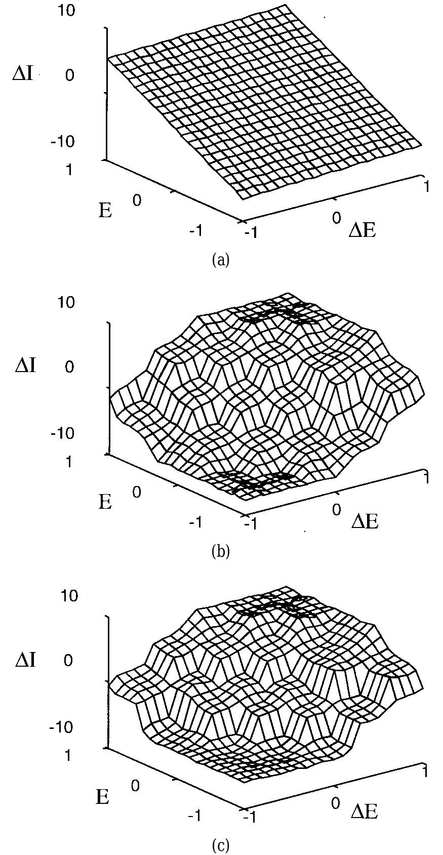Comparison of control surfaces for (a) pd, (b) flc with
