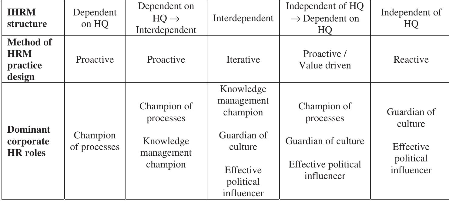Table 5 - from Context‐bound configurations of corporate HR
