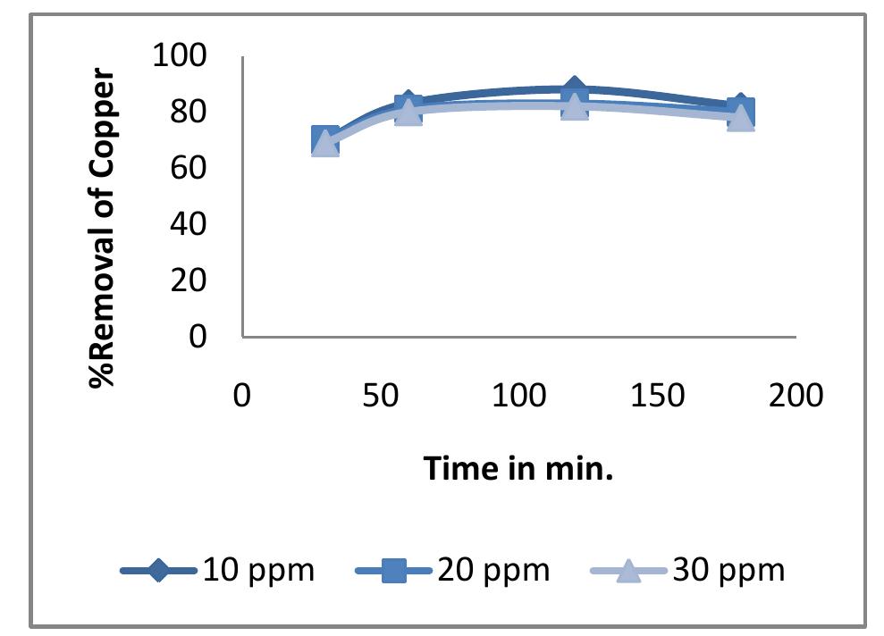 (PDF) Removal of Copper from Industrial Waste Water by Coconut Husk as ...