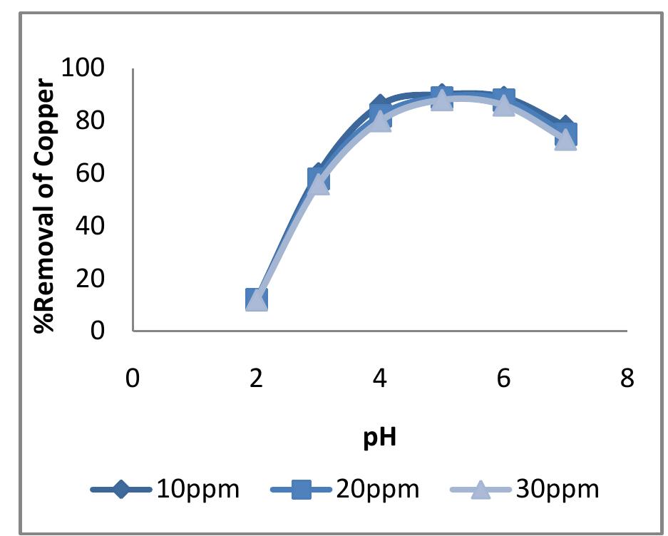 (PDF) Removal of Copper from Industrial Waste Water by Coconut Husk as ...