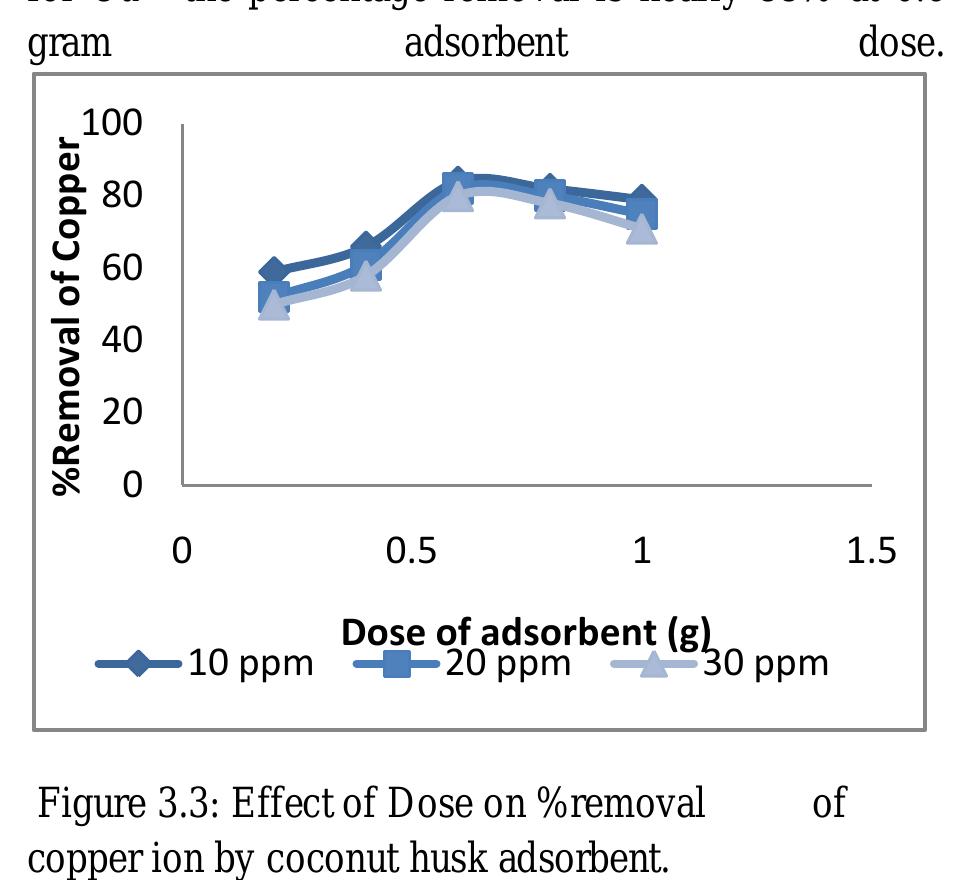 (PDF) Removal of Copper from Industrial Waste Water by Coconut Husk as ...