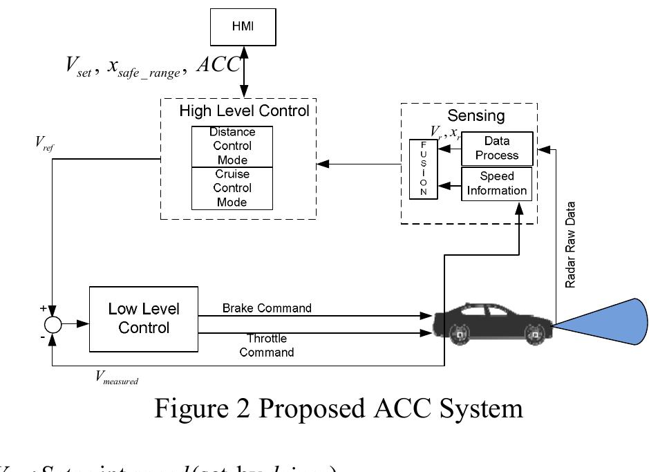 (PDF) Intelligent Adaptive Cruise Control System Design and Implementation