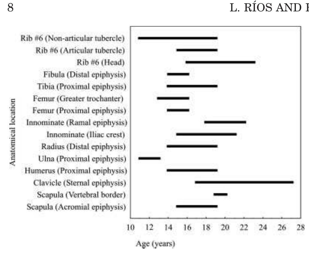 (PDF) Age estimation from stages of union of the vertebral epiphyses of ...