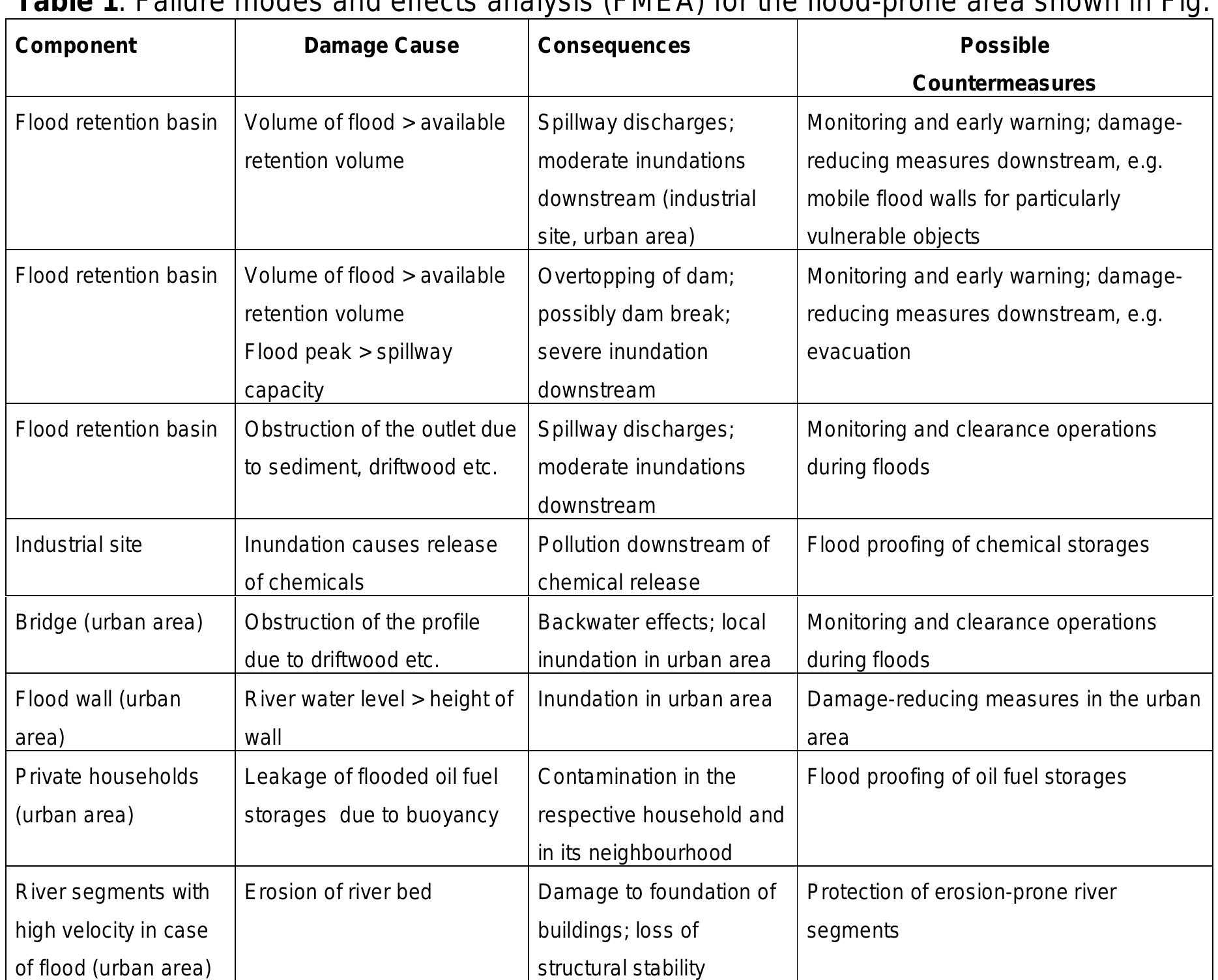 Flood Risk Assessment Template Example (PDF) Methods for flood risk assessment: Concepts and challenges