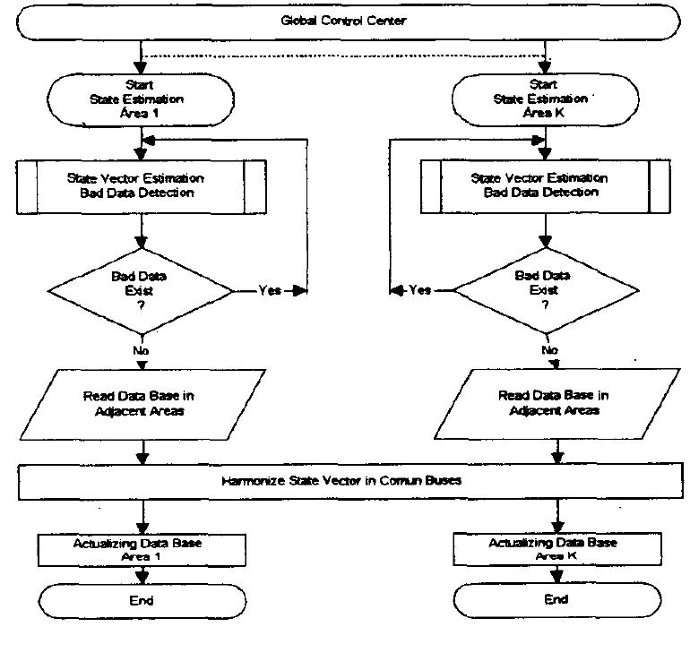 Figure 2 - from Distributed state estimation for mega grids