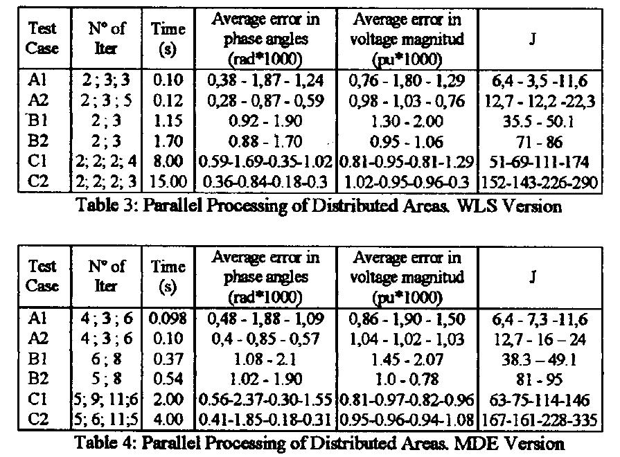 Figure 2 - from Distributed state estimation for mega grids