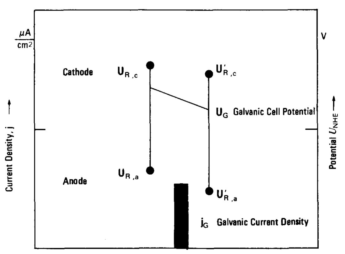 Figure 2 - from THE GALVANIC CORROSION OF STEEL COATINGS: