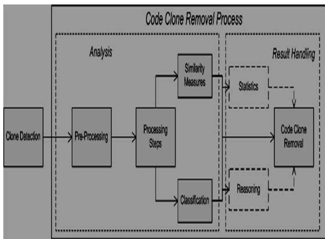 (PDF) Clone Detection Using Abstract Syntax Trees