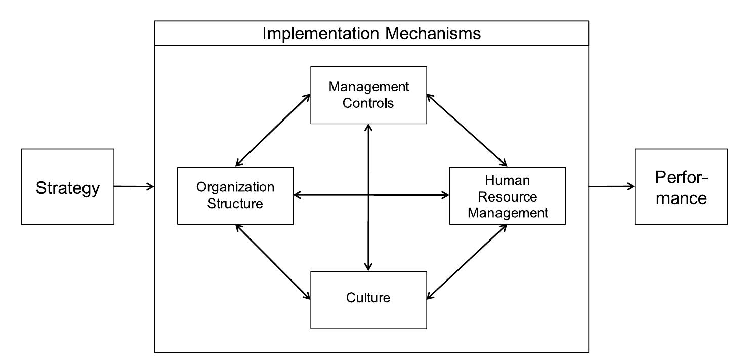 PDF) Management control systems: a review