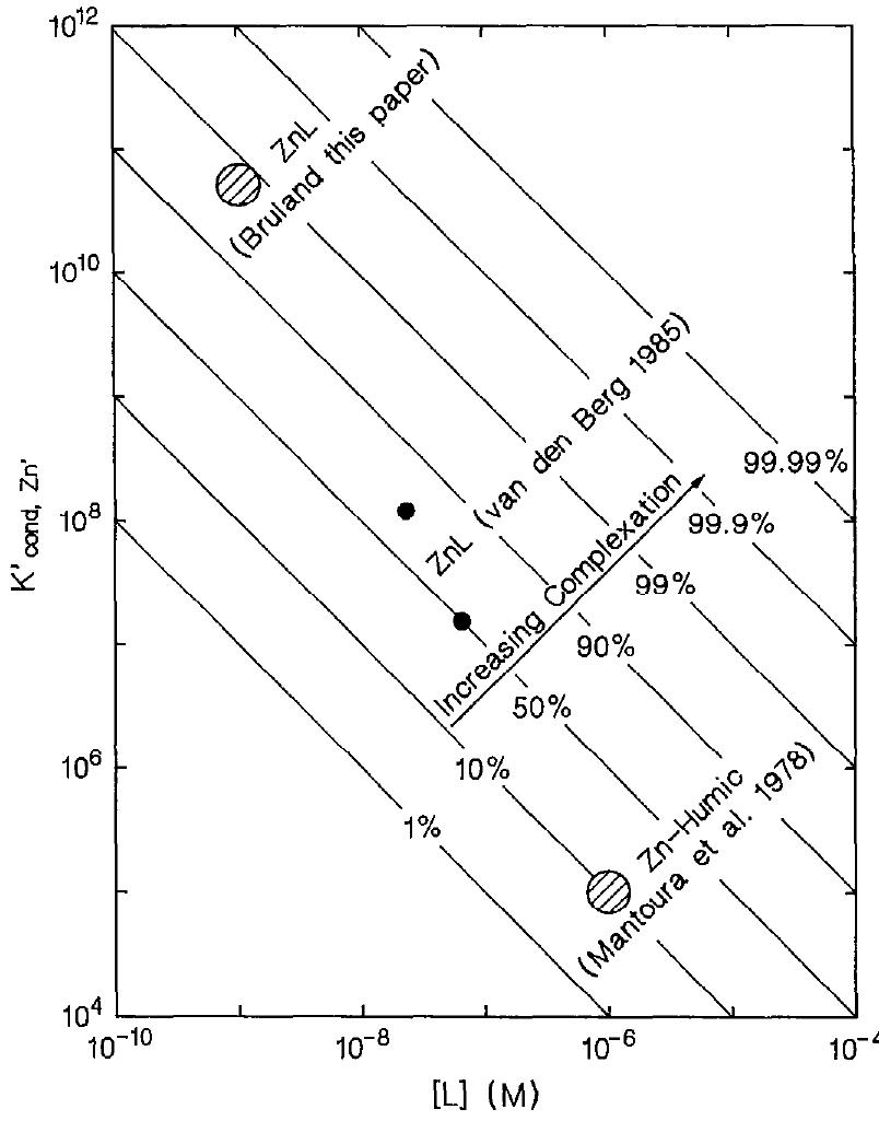 Omplex Log Graph Figure 8 - from Complexation of zinc by natural organic