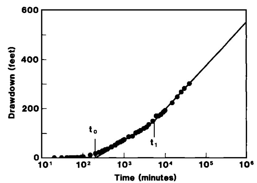 Drawdown Test Typical Graph (PDF) Detection of Linear Boundaries by Drawdown Tests: A Semilog Type ...