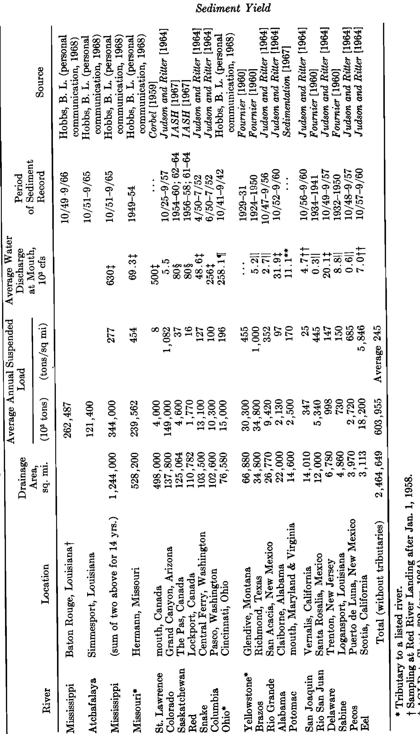 Table 1 - from The sediment yield of major rivers of the