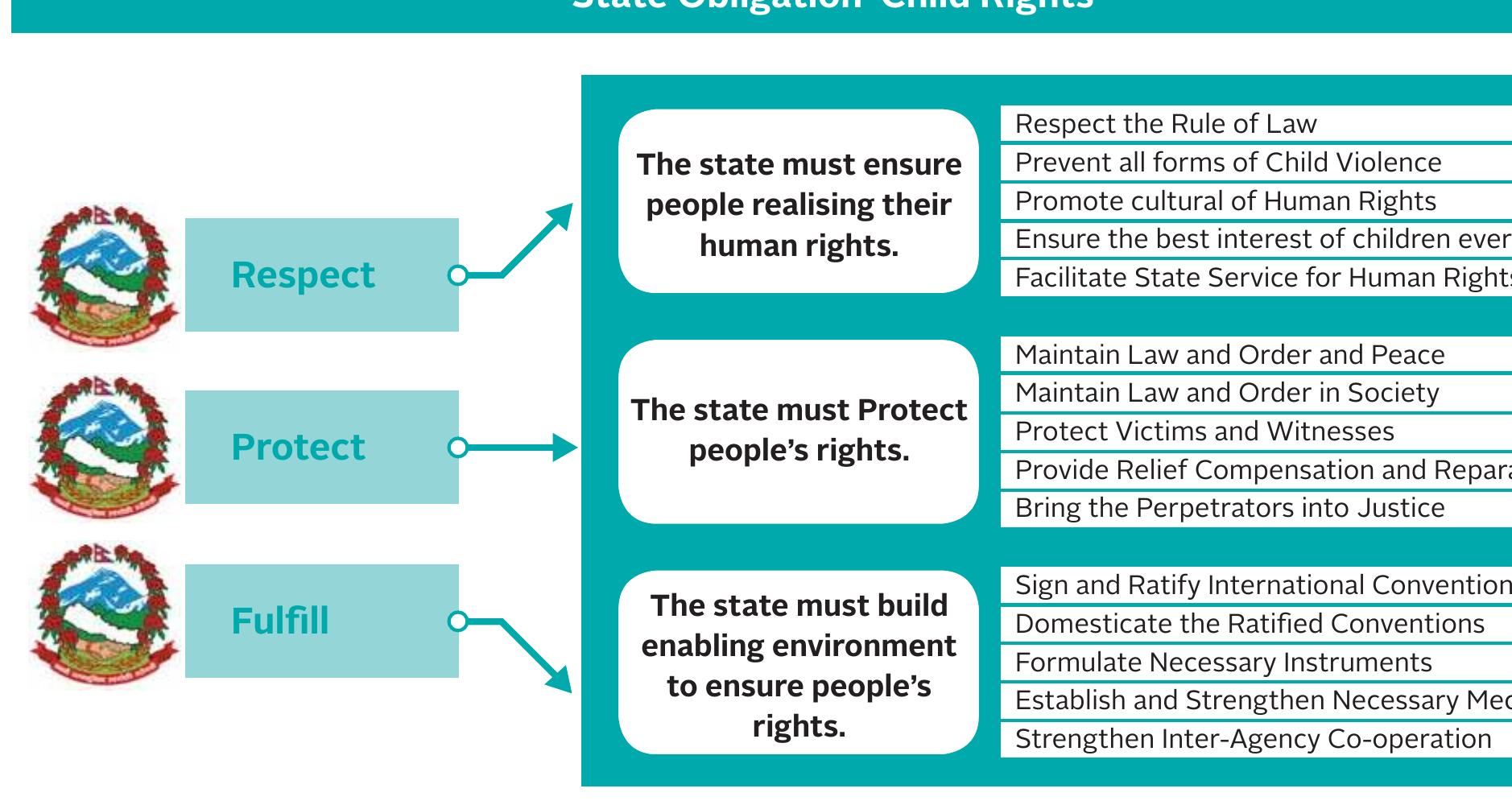 Figure 1 - A Situation Analysis of Child Rights in Nepal