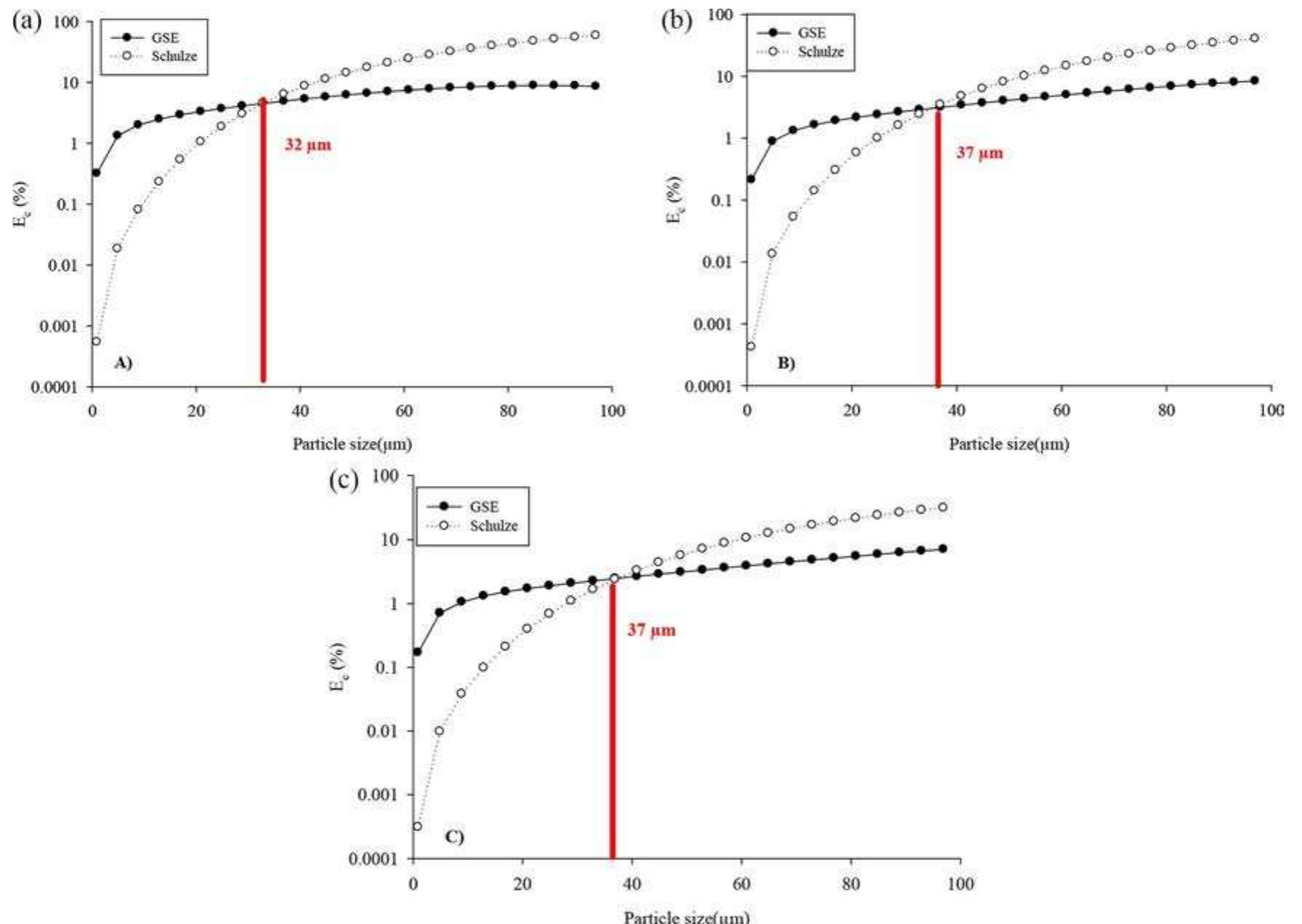 Figure 2. Obtained collision efficiency of particles (1-100 ym) in the presence of a single bubble rising with velocity of 20 cm/s as a function of bubble diameter: ( 0.08 cm, (b) 0.12 cm, and (c) 0.15 cm. 
